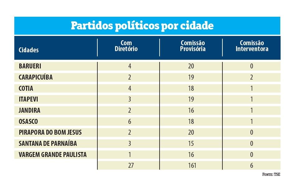Partidos políticos região