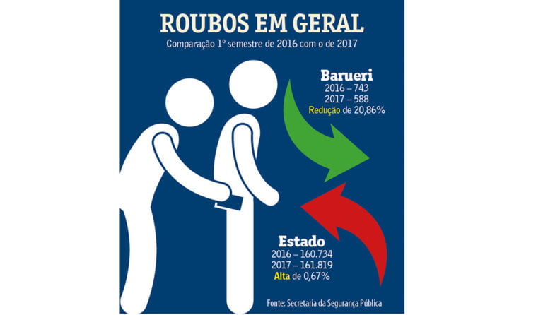 Na contramão do Estado, Barueri tem queda de roubos